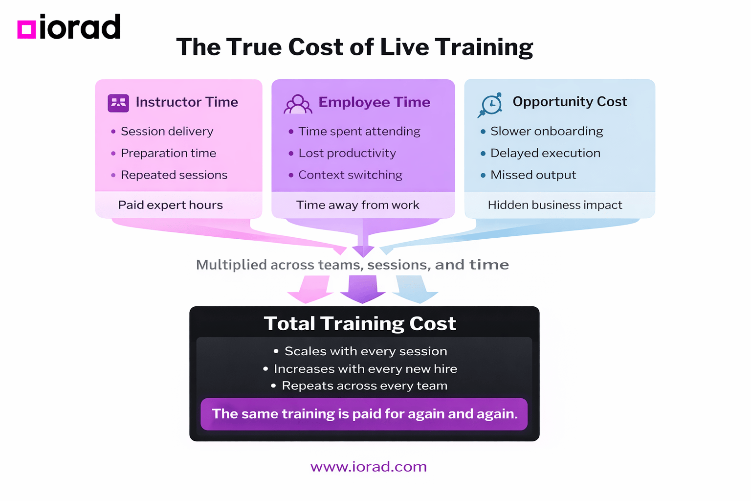 The true cost of live training