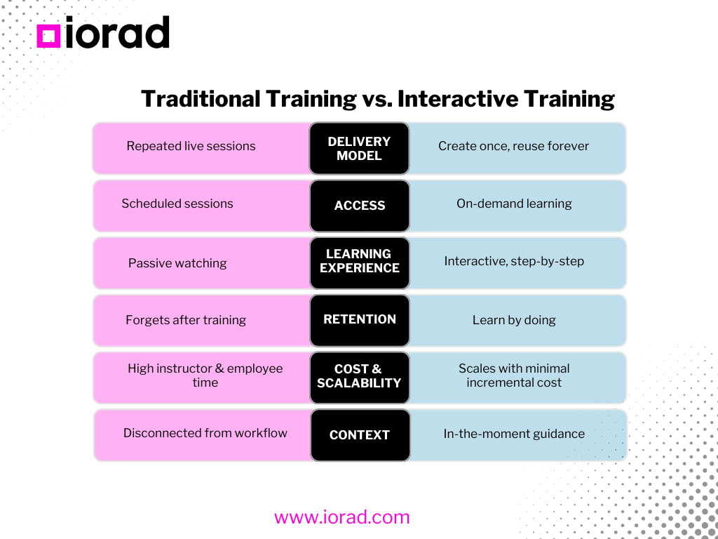 Traditional Training vs. Interactive Training