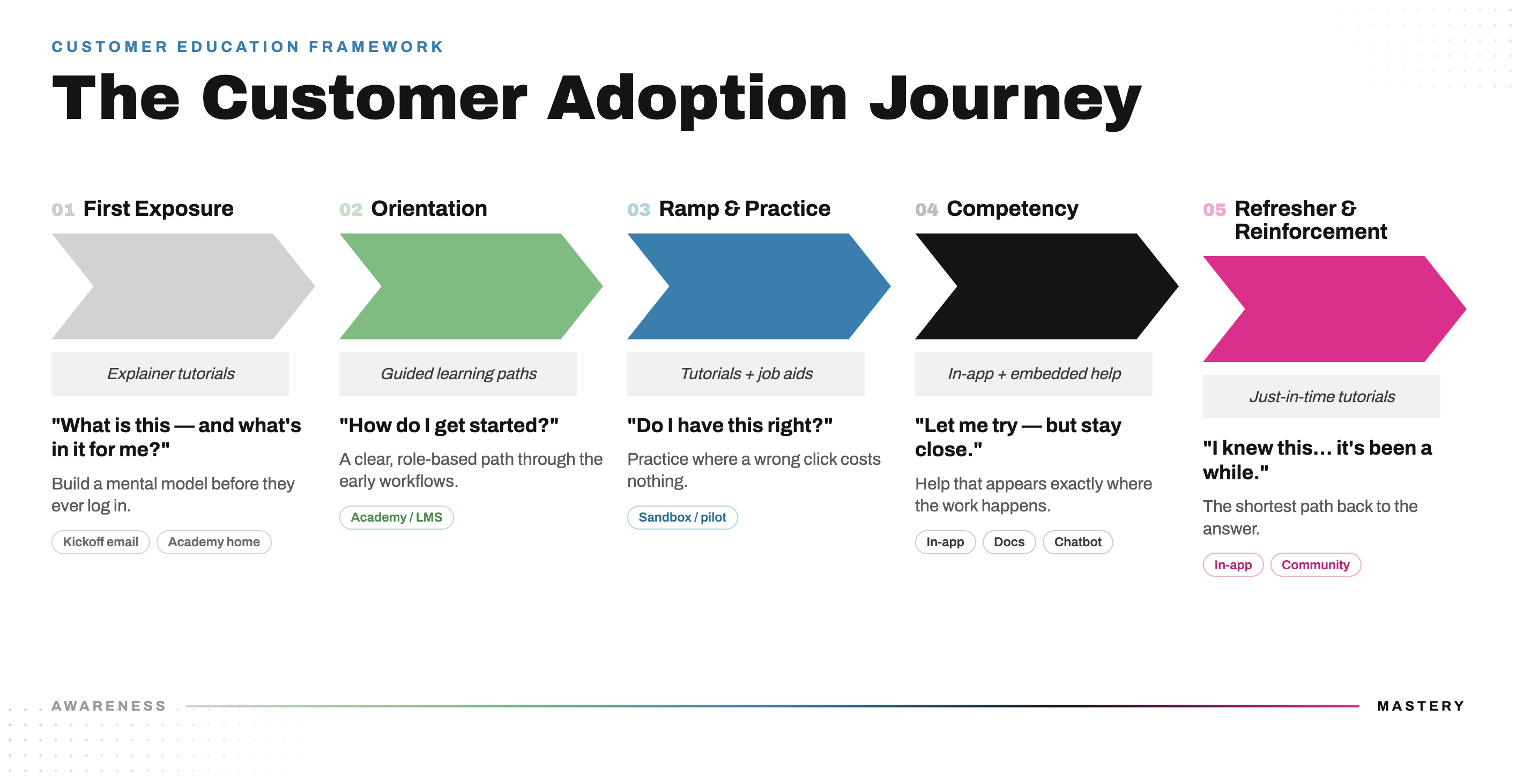 Customer Adoption Journey-1