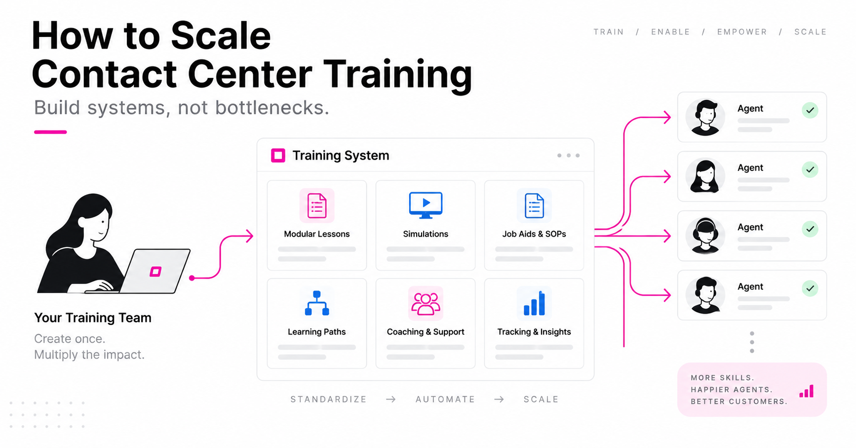 How to scale contact center training